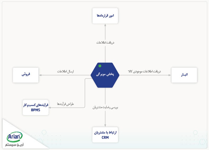 نرم افزار پخش مویرگی آرین سیستم